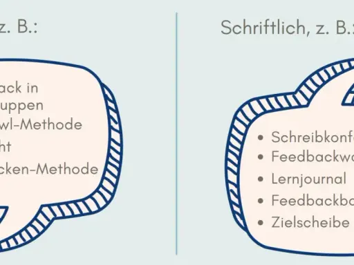 Vergleich von mündlichen und schriftlichen Feedback-Methoden: Kleingruppen-Feedback, Fishbowl, Blitzlicht, Vier-Ecken-Methode vs. Schreibkonferenz, Feedbackwand, Lernjournal, Feedbackbogen, Zielscheibe.