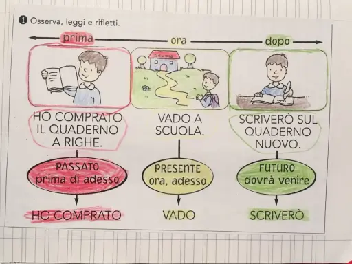 Bambino che compra un quaderno (passato), va a scuola (presente) e scriverà (futuro). Esercizio per la seconda elementare.