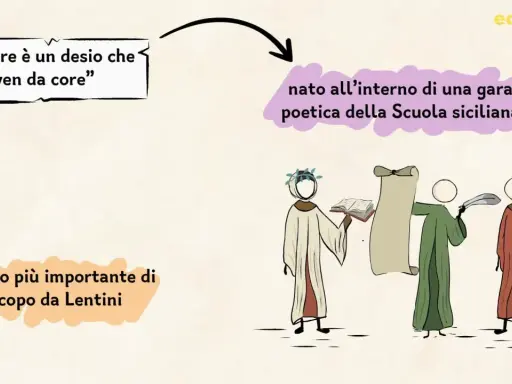 Il sonetto più importante di Jacopo da Lentini, "Amore è un desio che ven da core", nacque da una gara poetica della Scuola siciliana.