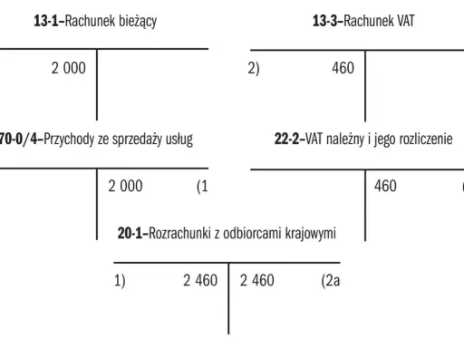 Schemat księgowy pokazujący rozliczenie podatku VAT. Rachunek bieżący, przychody ze sprzedaży usług, rachunek VAT i rozrachunki z odbiorcami.