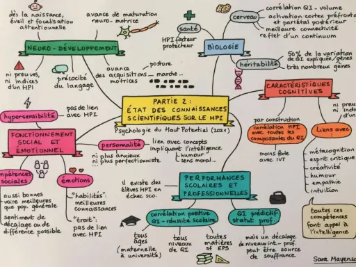 Carte mentale sur le HPI adulte : neuro-développement, biologie, caractéristiques cognitives, fonctionnement social et émotionnel, personnalité, performances scolaires et professionnelles.