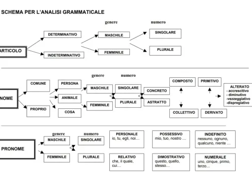Schema per l'analisi grammaticale: articolo, nome e pronome con genere, numero e altre categorie. Un vero capostazione per l'analisi grammaticale.