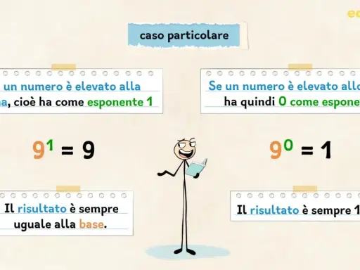 Le potenze scuola primaria classe quinta: 9¹=9 (risultato uguale alla base) e 9⁰=1 (risultato sempre 1).