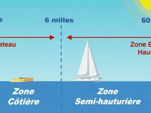 Illustration des zones maritimes pour la plaisance : de l'abri côtier aux eaux hauturières, avec indication des distances et des permis requis.
