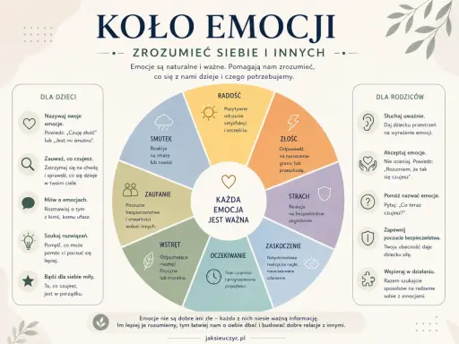 Koło emocji do druku: diagram przedstawia koło z emocjami (radość, złość, strach, zaskoczenie, oczekiwanie, wstręt, zaufanie, smutek) i wskazówki dla dzieci i rodziców.