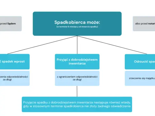 Schemat przedstawia opcje spadkobiercy: przyjąć spadek wprost, z dobrodziejstwem inwentarza lub odrzucić. Kluczowe jest tu dziedziczenie i jego konsekwencje, zwłaszcza w kontekście odpowiedzialności za długi.