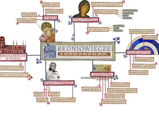 Mapa myśli o średniowieczu: pojęcia, style w sztuce, cechy sztuki, literatura, wzorce osobowe, średniowiecze w Polsce.