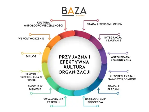 Diagram przedstawiający kluczowe elementy kultury organizacyjnej: dialog, współpracę, integrację, pracę z sensem i celem, autorefleksję, pracę z błędami, wzmacnianie zespołu, emocje, nawyki, współtworzenie i kulturę współodpowiedzialności.