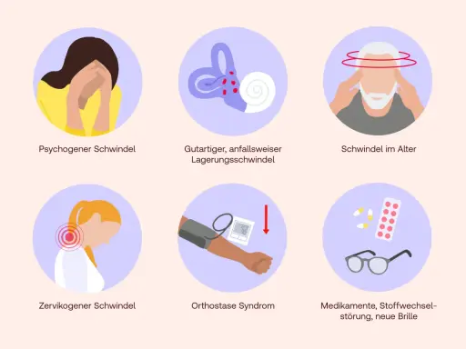 Sechs Kreise zeigen Ursachen für Schwindel: psychogen, Innenohr, Alter, Nacken (zervikogener Schwindel), Blutdruck, Medikamente.