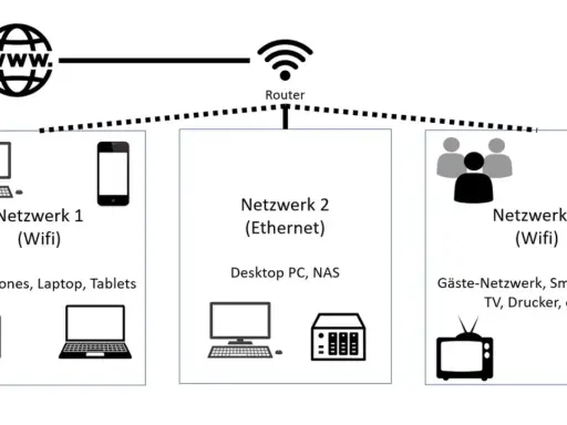Schema eines **iot netzwerk** mit drei Bereichen: WLAN für Geräte, Ethernet für PC/NAS und WLAN für Gäste/Smart Home.