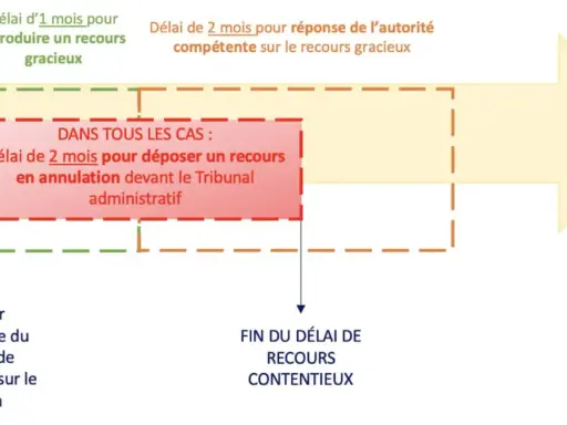 Schéma des délais pour contester un permis de construire : 1 mois pour recours gracieux, 2 mois pour recours contentieux.