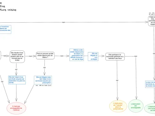 Diagramme de décision pour une ouverture sur limite séparative. Le bassin d'agrément est envisagé si l'obstruction est possible.