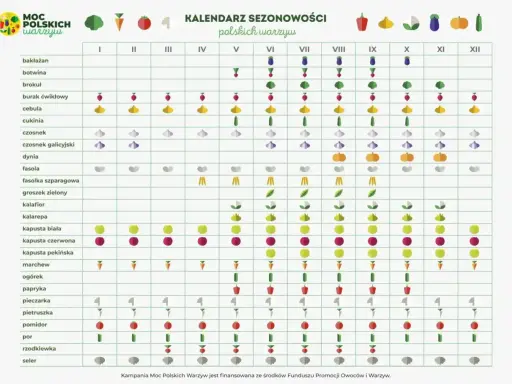 Kalendarz sezonowości polskich warzyw: kiedy siać warzywa, od bakłażana po selera, z ikonami wskazującymi miesiące.