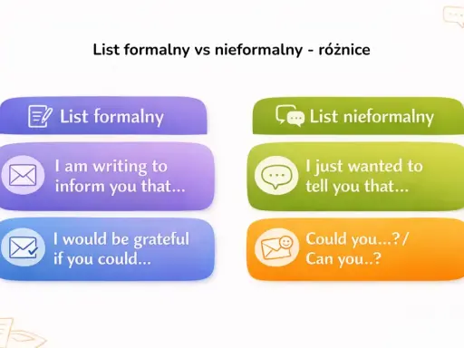 Porównanie zwrotów: "List formalny" vs "List nieformalny". Przykłady: "I am writing to inform you that..." vs "I just wanted to tell you that...".
