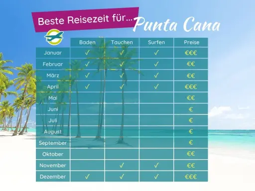 Tabelle zeigt die beste Reisezeit für Punta Cana, Dominikanische Republik. Ideal für Baden, Tauchen & Surfen von Januar bis April & November/Dezember.