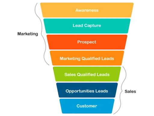 Schemat lejka marketingowego: od świadomości, przez lead capture, prospekt, marketing qualified leads, sales qualified leads, opportunities leads, aż do klienta. To pokazuje, jak pozyskuje się leady.
