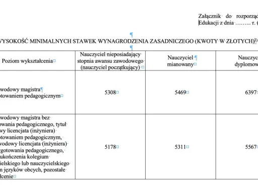 Tabela przedstawia minimalne zarobki nauczycieli w zależności od wykształcenia i stopnia awansu.