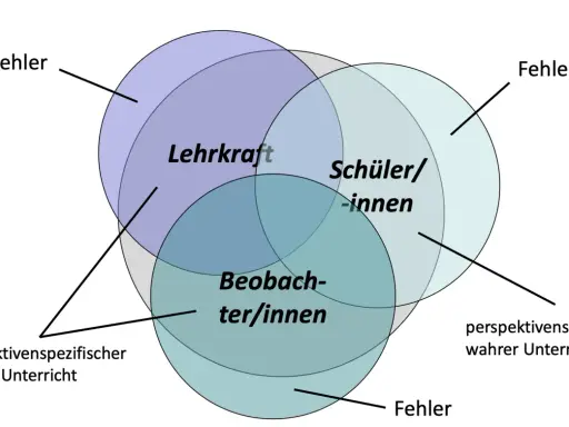 Venn-Diagramm zeigt, wie Lehrkraft, Schüler/innen und Beobachter/innen das Klassenklima beeinflussen. Fehler können aus jeder Perspektive entstehen.