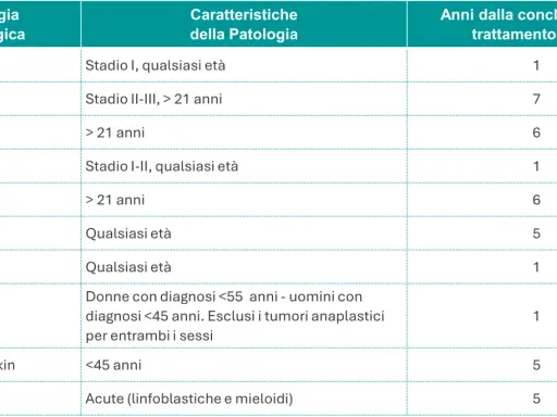 Tabella riassume patologie oncologiche, caratteristiche e anni dal trattamento attivo. Un percorso verso l'oblio oncologico.