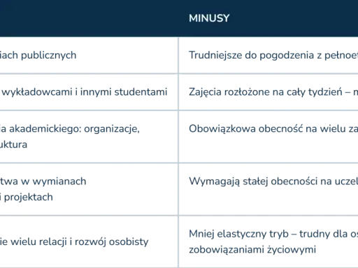 Plusy i minusy studiów zaocznych w Łodzi: bezpłatne, kontakt z wykładowcami, dostęp do życia akademickiego, wymiany, relacje. Minusy: trudne z pracą, mało czasu, obowiązkowa obecność.