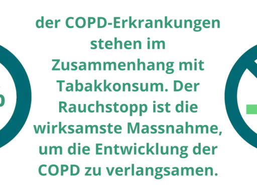 90% der COPD-Erkrankungen hängen mit Tabakkonsum zusammen. Rauchstopp verlangsamt COPD-Entwicklung.