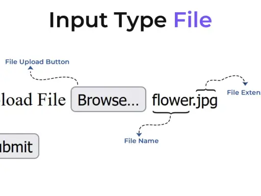Ilustracja pokazuje, jak działa pole wyboru pliku (input type file). Widzimy przycisk "Browse...", nazwę pliku "flower.jpg" oraz przycisk "Submit".