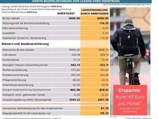 Beispielrechnung zum Jobrad-Leasing: Monatliche Ersparnis von 45 Euro durch Gehaltsumwandlung.