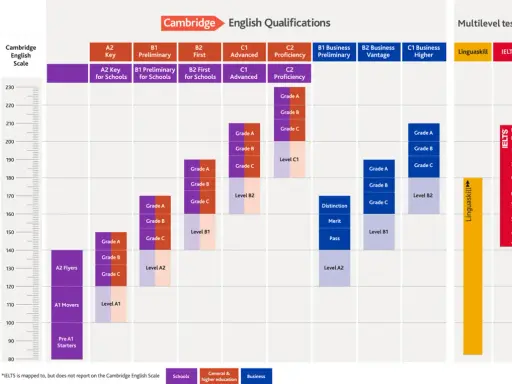 Schemat Cambridge English Qualifications z poziomami CEFR, skalami ocen i testami, w tym b2 english test.