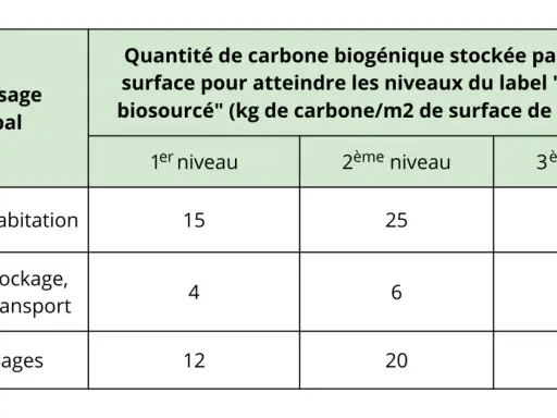 Tableau des exigences carbone pour le label "Bâtiment biosourcé" : habitation (15-45 kg/m²), industrie (4-9 kg/m²), autres usages (12-36 kg/m²).