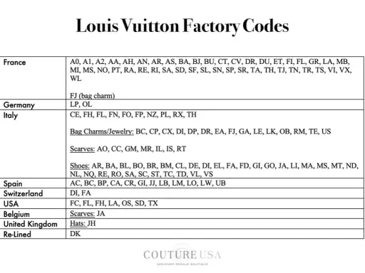 Louis Vuitton: kody daty i mikrochipy. Odkryj sekret autentyczności!