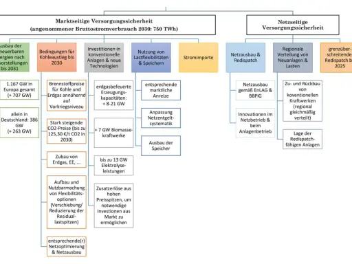 Diagramm zur Versorgungssicherheit Energie: Ausbau Erneuerbarer, Kohleaustieg, Investitionen, Lastflexibilität, Stromimporte, Netzausbau, regionale Verteilung und grenzüberschreitender Redispatch.