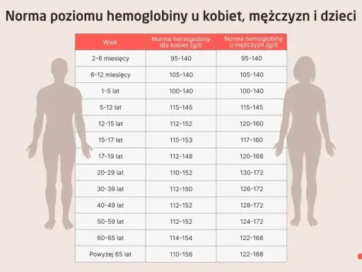 Tabela przedstawia normę hemoglobiny dla kobiet i mężczyzn w różnym wieku. Sprawdź, czy Twoja hemoglobina mieści się w normie.