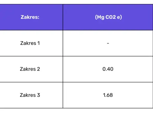 Obliczanie emisji CO2 transport: Zgodność z CSRD i oszczędności