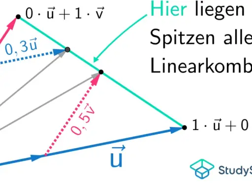 Vektoren u und v bilden eine konvexe Linearkombination. Die Spitzen aller konvexen Linearkombinationen liegen auf der Linie zwischen 0·ũ + 1·v und 1·ũ + 0·v.
