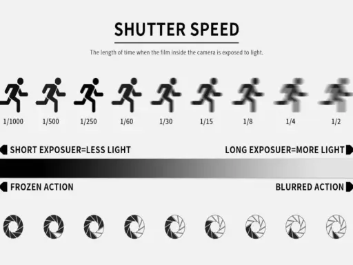 Illustrazione che mostra l'effetto della velocità dell'otturatore in fotografia: da scatti nitidi a mosso, con diverse esposizioni alla luce.