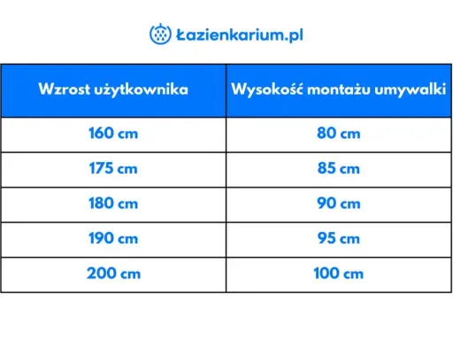 Tabela pokazuje, na jakiej wysokości umywalka powinna być zamontowana w zależności od wzrostu użytkownika, od 80 cm do 100 cm.