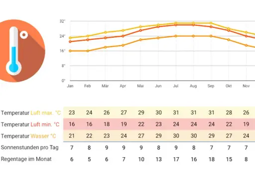 Klimadiagramm Florida: Höchsttemperaturen von 23-31°C, Wassertemperaturen bis 30°C. Beste Reisezeit Florida ist im Frühling/Herbst.