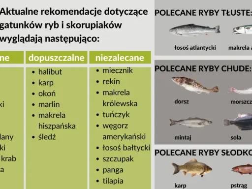 Rekomendacje ryb dla dzieci: dorsz, flądra, sardynki, pstrąg. Polecane ryby tłuste i chude, słodkowodne.