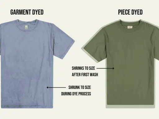 Two t-shirts, one blue (garment dyed) and one green (piece dyed), illustrate the difference in shrinkage during the dyeing process.
