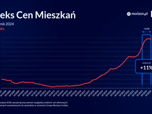 Ceny mieszkań spadają? Fakty, prognozy i jak to wykorzystać