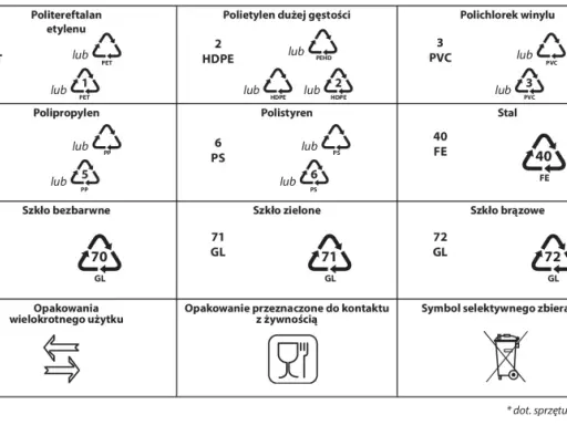 Tabela z **znakami na opakowaniach** i ich znaczeniem: aluminium, PET, HDPE, PVC, papier, drewno, szkło, tworzywa sztuczne, stal, korek.