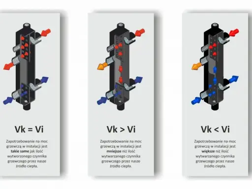 Ilustracja pokazuje, jak działa sprzęgło hydrauliczne w zależności od zapotrzebowania na moc grzewczą.