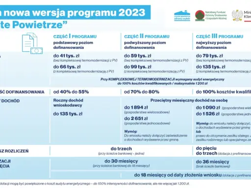 Czyste Powietrze Warszawa: Zdobądź dofinansowanie do 136 200 zł!