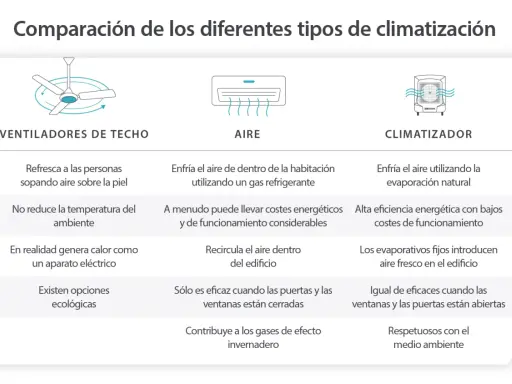 Tabla comparativa de ventilador de techo, aire acondicionado y climatizador, destacando sus diferencias en enfriamiento, costes y ecología.