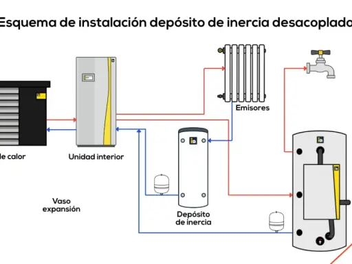 Diagrama de instalación de bomba de calor, unidad interior, emisores, acumulador ACS y depósito de inercia. Muestra la conexión del depósito de inercia.