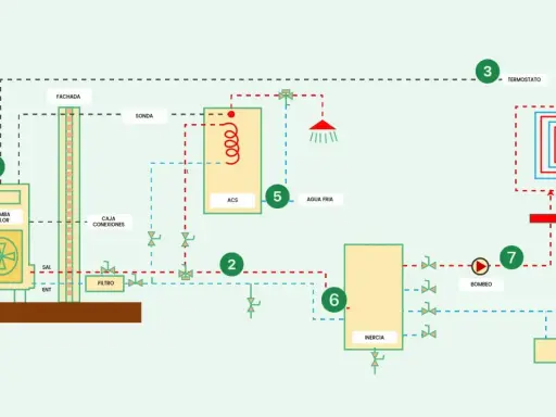 Diagrama de una instalación fancoil aerotermia. Muestra bomba de calor, suelo radiante, ACS, termostato y otros componentes.