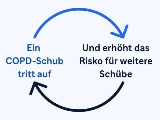 Ein COPD-Schub tritt auf und erhöht das Risiko für weitere Schübe. Dies kann den Grad der Behinderung bei COPD und Lungenemphysem beeinflussen.