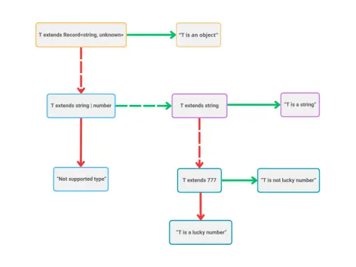 Diagram przedstawiający **typescript conditional types**: T rozszerza Record, string, number, 777, prowadząc do różnych komunikatów, np. "T is an object".