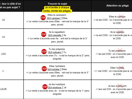 Tableau expliquant si "le, la, les, l', leur" sont sujet ou COD, avec des exemples et des pièges à éviter. Le dit est ici le COD.