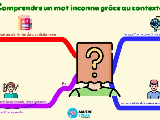 Comprendre un mot inconnu : on peut le découvrir en cherchant dans un dictionnaire ou en devinant grâce au contexte.